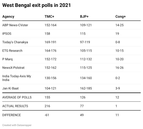 2021ലെ ബംഗാള്‍, തമിഴ്നാട്, കേരളം, അസം നിയമസഭാ തെരഞ്ഞെടുപ്പില്‍ പ്രവചനം എത്രത്തോളം കൃത്യമായിരുന്നു? യഥാര്‍ഥ ഫലം വന്നപ്പോള്‍ കൂടിയും കുറഞ്ഞും സീറ്റുകള്‍; കേരളത്തില്‍ വ്യത്യാസം വന്നത് ശരാശരി 15 സീറ്റുകള്‍